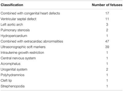 Fetal Aberrant Right Subclavian Artery: Associated Anomalies, Genetic Etiology, and Postnatal Outcomes in a Retrospective Cohort Study